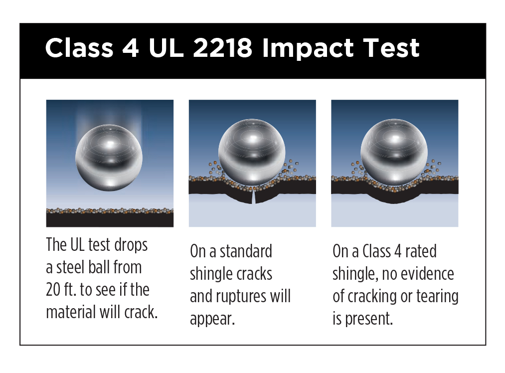 Class 4 Impact Resistance Test