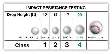 Class 3 Impact Resistance Chart